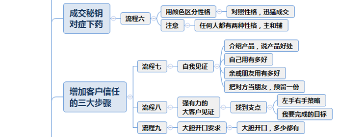 成就销售王者的23大流程，配思维导图，可直接学习收藏