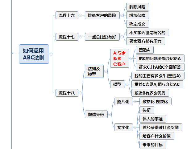 成就销售王者的23大流程，配思维导图，可直接学习收藏