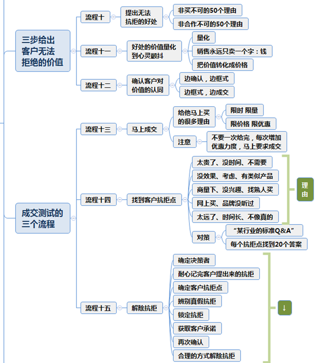 成就销售王者的23大流程，配思维导图，可直接学习收藏