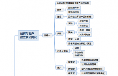 ​销售业务流程图（销售王者的思维导图）