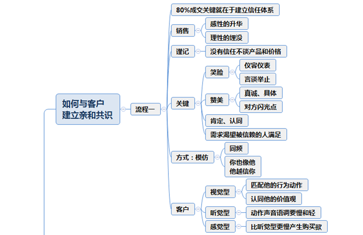 成就销售王者的23大流程，配思维导图，可直接学习收藏