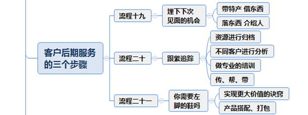 成就销售王者的23大流程，配思维导图，可直接学习收藏