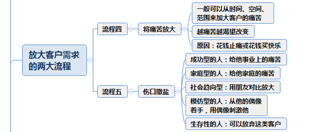 成就销售王者的23大流程，配思维导图，可直接学习收藏