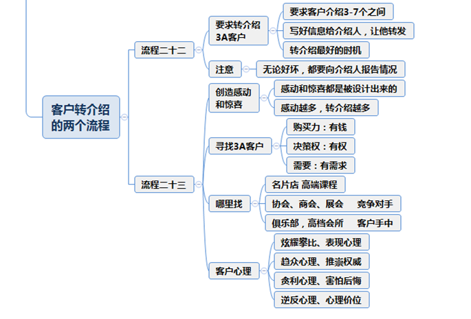 成就销售王者的23大流程，配思维导图，可直接学习收藏