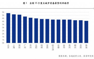 ​百万房贷月供少还 59 元！5 年期 LPR 今年首降，房贷利率已至历史新低