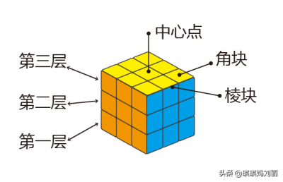 ​拼魔方的技巧(简单的魔方教程)