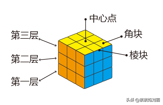 拼魔方的技巧(简单的魔方教程)