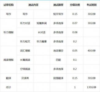 ​四级听力满分多少分（四级分数分配及格分多少？）