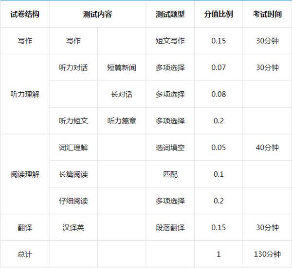 四级听力满分多少分（四级分数分配及格分多少？）