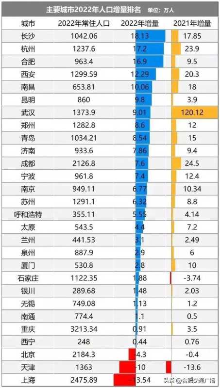 全国城市人口排名2022最新排名（合肥人口增量排名全国第三）