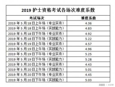 ​护考的分值分布（护考分值比例是多少）