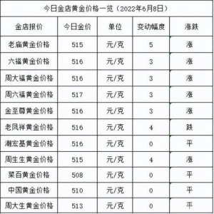 ​老凤祥今日黄金价格一克多少（老凤祥今日黄金价格多少一克）