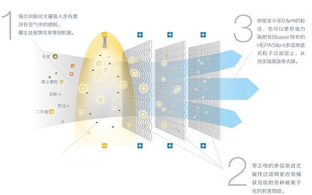 全球空气净化器市场占有率排名（好评超90空气净化器电商销量Top8盘点）(17)