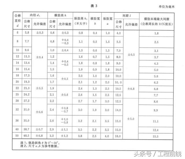 钢筋直径规格表示符号（什么是钢筋公称直径及外形尺寸）(2)