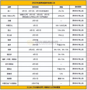 ​国内润滑油市场分析（一季度超20家润滑油企业涨价）