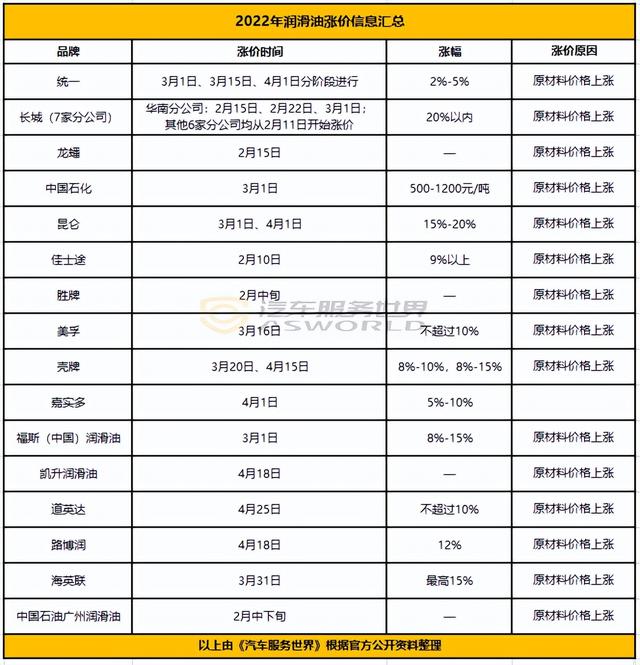 国内润滑油市场分析（一季度超20家润滑油企业涨价）(1)