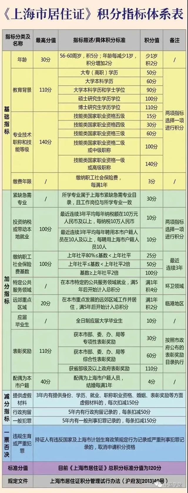 已达上海居住证积分标准分值（超详细2022年上海居住证积分打分细则公开）(1)