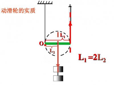 ​动滑轮的实质是什么（什么是动滑轮）