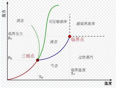 ​什么是临界温度（临界温度的解释）