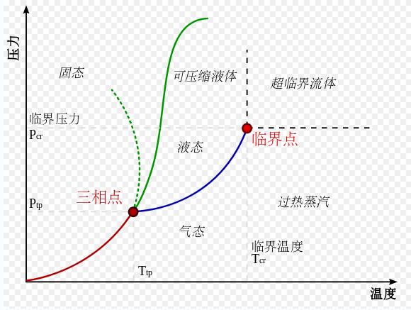 什么是临界温度（临界温度的解释）