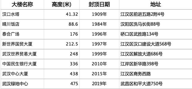 武汉建成的第一高楼（武汉第一高楼的变迁）(1)