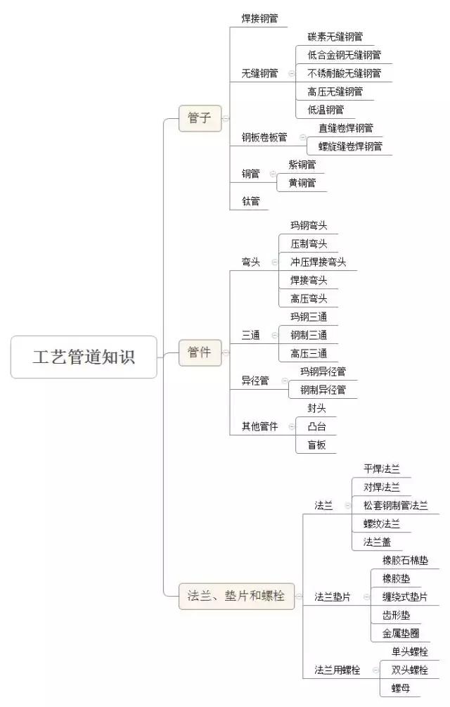 化工厂管道图纸教学（一张图就能真正明白工艺管道知识）(1)