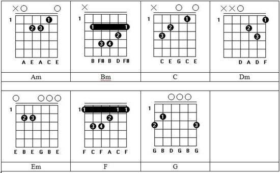 吉他初学者和弦大全（吉他入门和弦指法）(2)