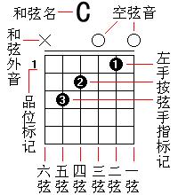 吉他初学者和弦大全（吉他入门和弦指法）(3)