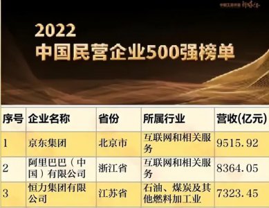 ​阿里巴巴500强市值排名（民营企业500强出炉）