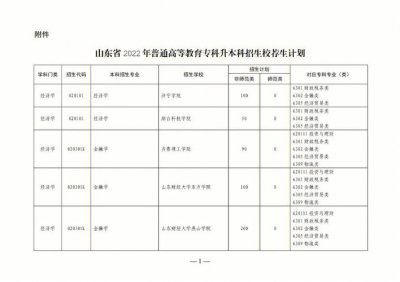 ​2022年山东专升本学校名单（2022年山东专升本院校校荐生名单汇总）