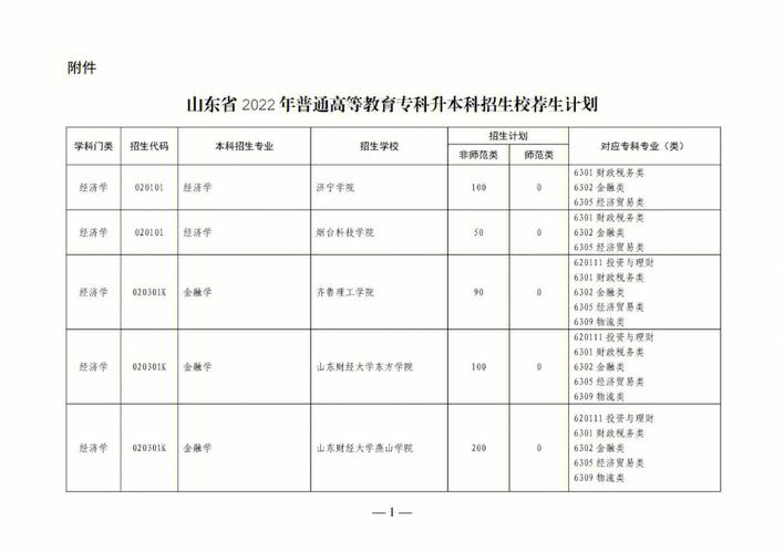 2022年山东专升本学校名单（2022年山东专升本院校校荐生名单汇总）