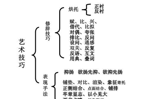 表现手法有哪些