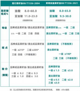 ​食用油新标准（食用油标准使用解读和检测注意事项）