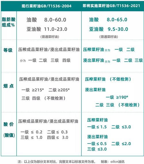 食用油新标准（食用油标准使用解读和检测注意事项）