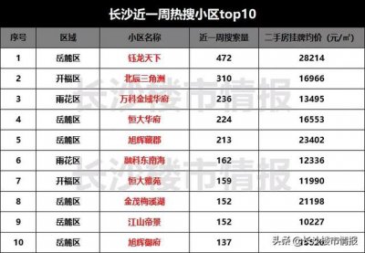 ​长沙排名前10小区（长沙最想买的小区top10曝光）