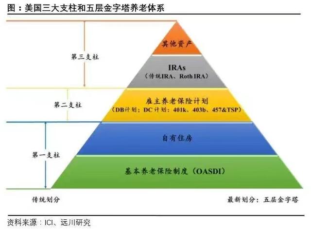 美国涨退休养老金（细说美国退休养老金体系４０１Ｋ账户）(2)