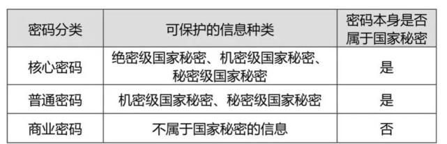 核心密码普通密码用于保护国家秘密信息核心密码保护信息的最高密级为什么普通