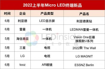 ​全球led厂商区域排名（2022上半年全球MicroLED厂商动态盘点）