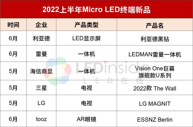 全球led厂商区域排名（2022上半年全球MicroLED厂商动态盘点）(1)