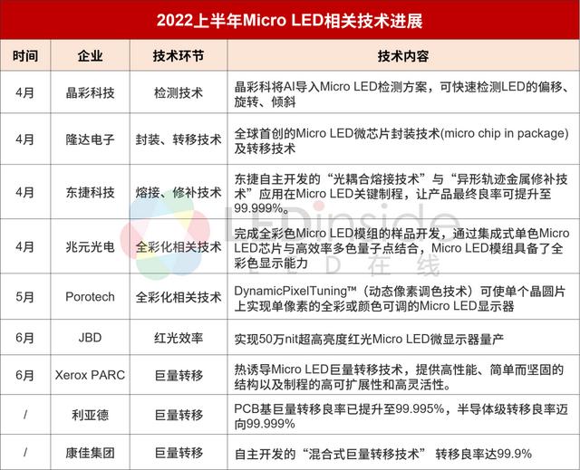 全球led厂商区域排名（2022上半年全球MicroLED厂商动态盘点）(6)