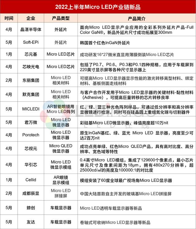 全球led厂商区域排名（2022上半年全球MicroLED厂商动态盘点）(2)