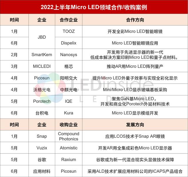 全球led厂商区域排名（2022上半年全球MicroLED厂商动态盘点）(3)