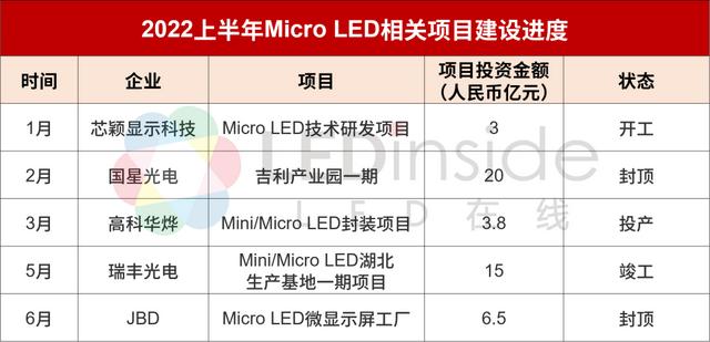 全球led厂商区域排名（2022上半年全球MicroLED厂商动态盘点）(5)