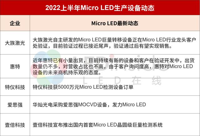 全球led厂商区域排名（2022上半年全球MicroLED厂商动态盘点）(7)