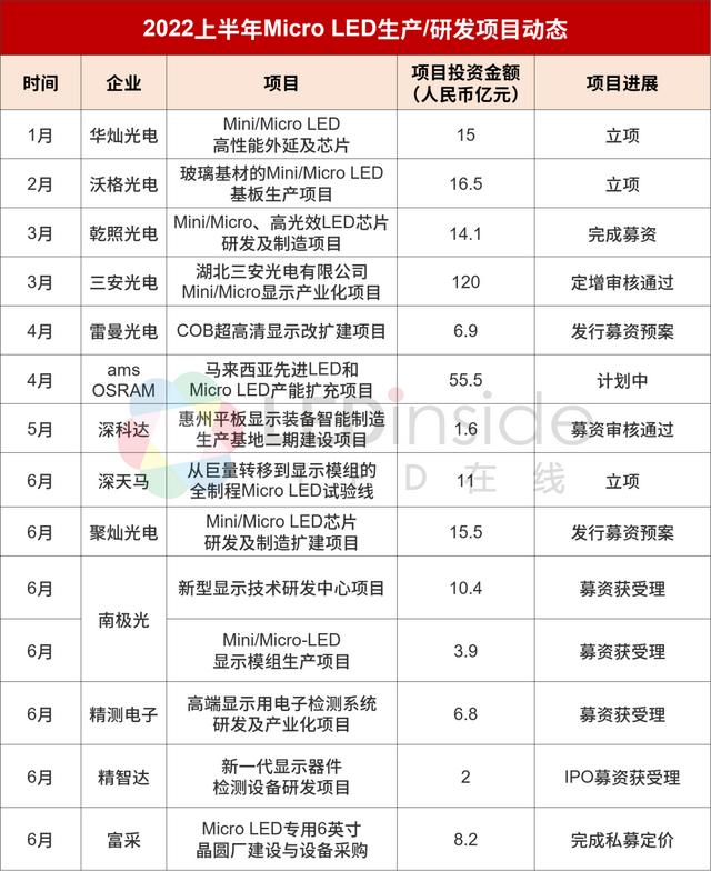 全球led厂商区域排名（2022上半年全球MicroLED厂商动态盘点）(4)