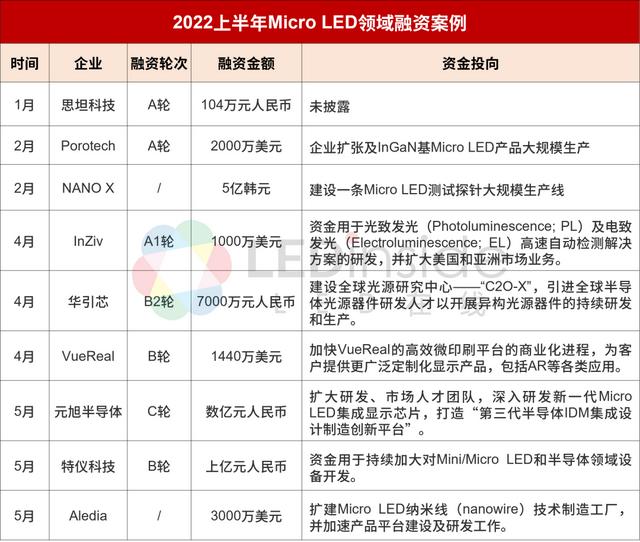 全球led厂商区域排名（2022上半年全球MicroLED厂商动态盘点）(8)