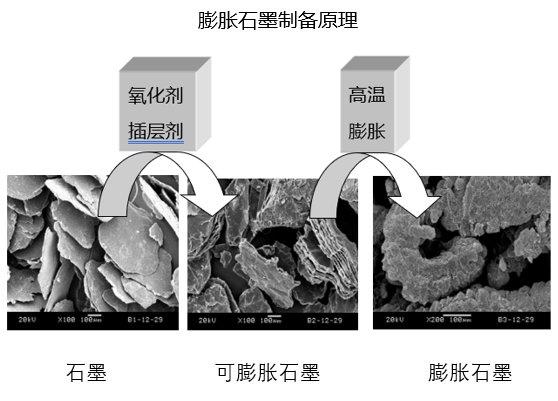 关于膨胀石墨（一文了解膨胀石墨的制备及发展方向）(2)