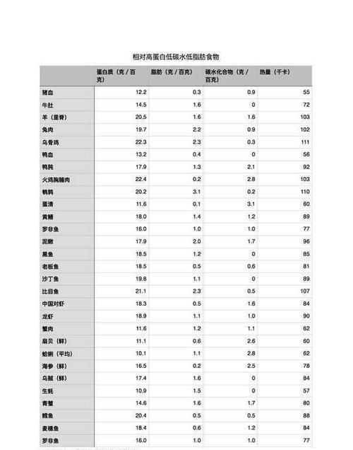 低脂肪食物一览表,那些是低脂食物而且蛋白质丰富
