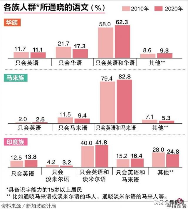 新加坡标准语言（成新加坡人家中最常说语言）(2)