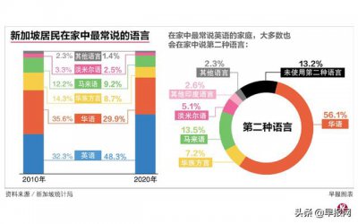 ​新加坡标准语言（成新加坡人家中最常说语言）